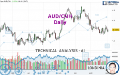 AUD/CNH - Diario