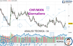 CHF/MXN - Giornaliero