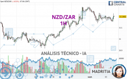 NZD/ZAR - 1H