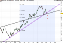 BRENT CRUDE OIL - Daily