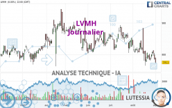 LVMH - Daily