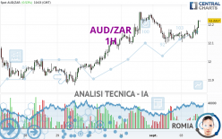 AUD/ZAR - 1 uur