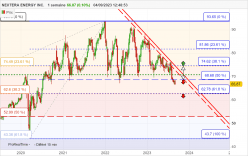 NEXTERA ENERGY INC. - Hebdomadaire