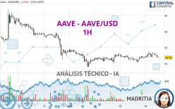 AAVE - AAVE/USD - 1H