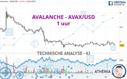 AVALANCHE - AVAX/USD - 1 uur