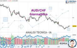 AUD/CHF - Täglich