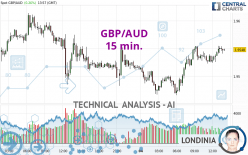 GBP/AUD - 15 min.