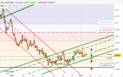 AUD/USD - 4 uur