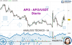 API3 - API3/USDT - Diario