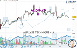 AUD/HKD - 1H