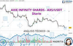 AXIE INFINITY SHARDS - AXS/USDT - Diario