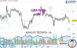 GBP/NOK - 1 Std.