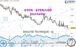 GYEN - GYEN/USD - Journalier