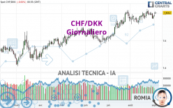 CHF/DKK - Giornaliero