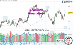 CAD/ZAR - Giornaliero