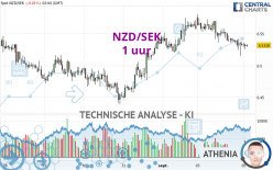 NZD/SEK - 1 uur