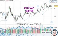EUR/CZK - Täglich