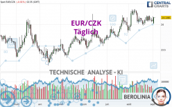 EUR/CZK - Dagelijks