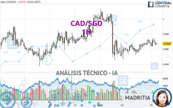 CAD/SGD - 1H