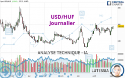 USD/HUF - Journalier