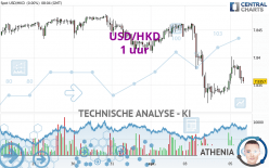 USD/HKD - 1 uur