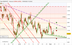 EUR/CHF - 4H