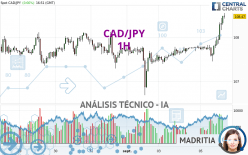 CAD/JPY - 1H