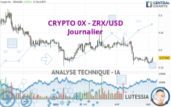 CRYPTO 0X - ZRX/USD - Daily