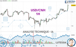 USD/CNH - 1H