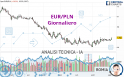 EUR/PLN - Giornaliero