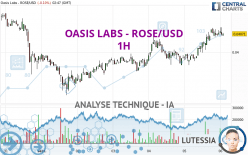 OASIS LABS - ROSE/USD - 1 uur