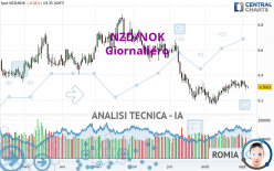 NZD/NOK - Giornaliero