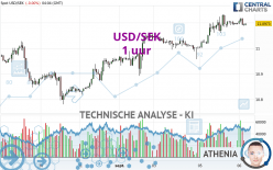 USD/SEK - 1 uur