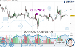 CHF/NOK - 1H