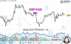 GBP/SGD - 1H