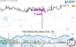 EUR/DKK - 1 uur