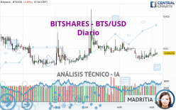BITSHARES - BTS/USD - Diario
