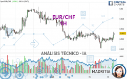 EUR/CHF - 1H