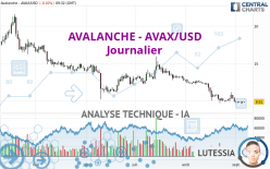AVALANCHE - AVAX/USD - Giornaliero