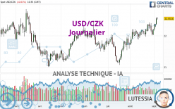 USD/CZK - Diario