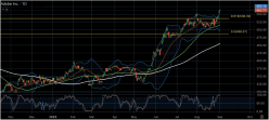 ADOBE INC. - Daily