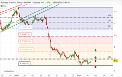 UNISWAP PROTOCOL TOKEN - UNI/USD - 4H