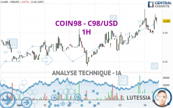 COIN98 - C98/USD - 1H