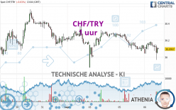 CHF/TRY - 1 uur