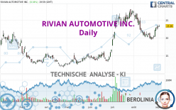 RIVIAN AUTOMOTIVE INC. - Täglich