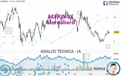 ACERINOX - Giornaliero