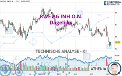 RWE AG INH O.N. - Dagelijks