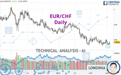 EUR/CHF - Dagelijks