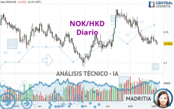 NOK/HKD - Diario