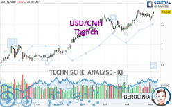 USD/CNH - Dagelijks